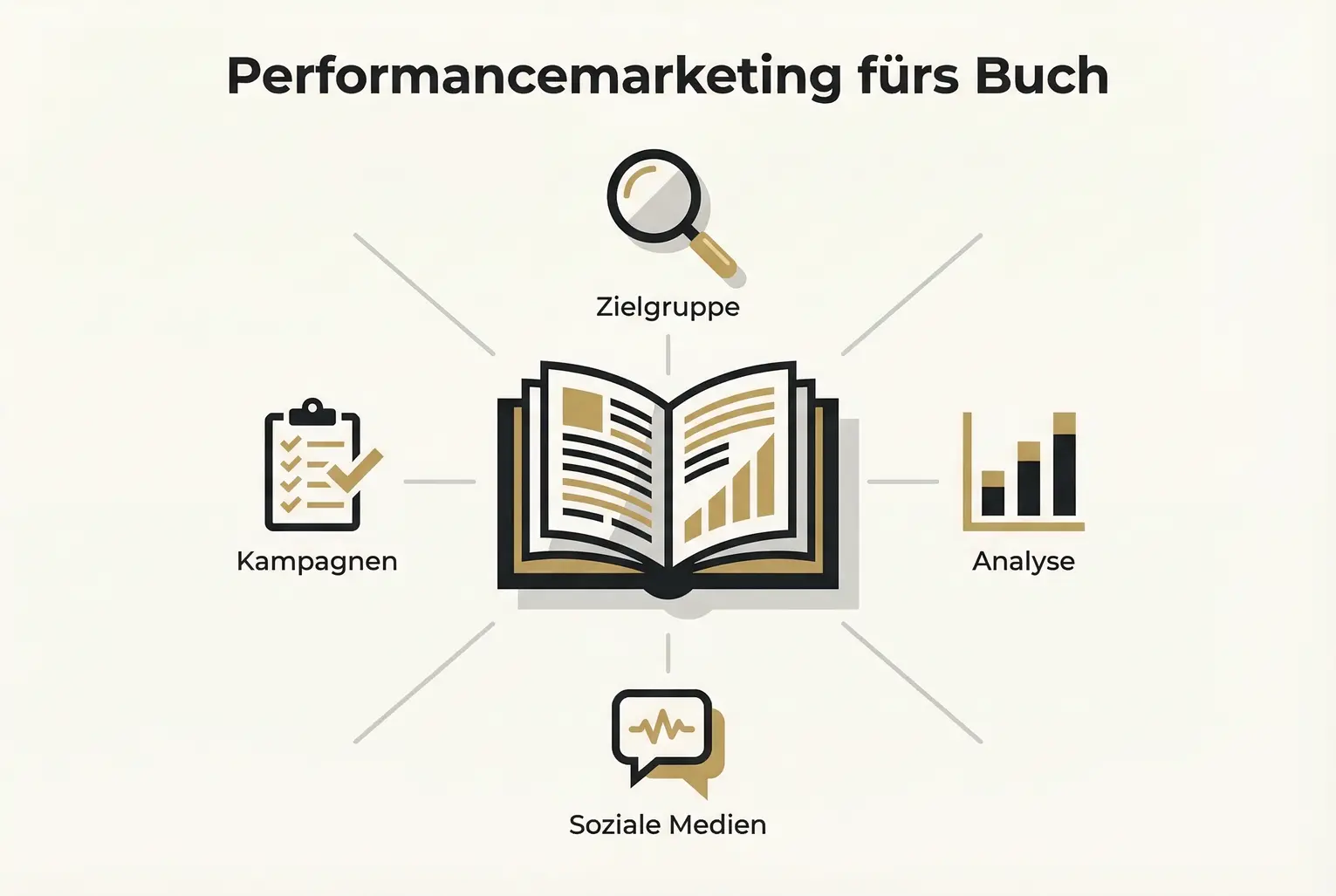 Konzeptvisualisierung der wichtigsten Elemente eines performancorientierten Buchmarketings: Zielgruppe, Analyse, Social Media und Kampagnen-Setup zur schnellen Orientierung.