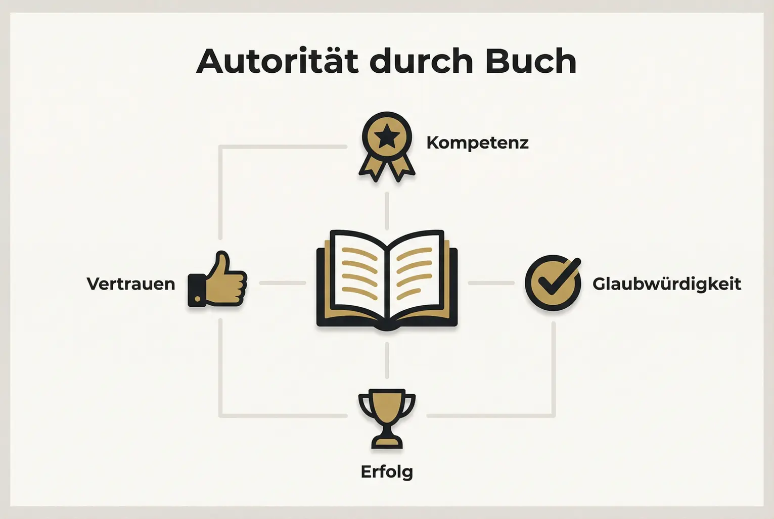 Ein Buch symbolisiert die Kernpfeiler der Expertenpositionierung wie Glaubwürdigkeit und Erfolg, um Autorität aufzubauen.