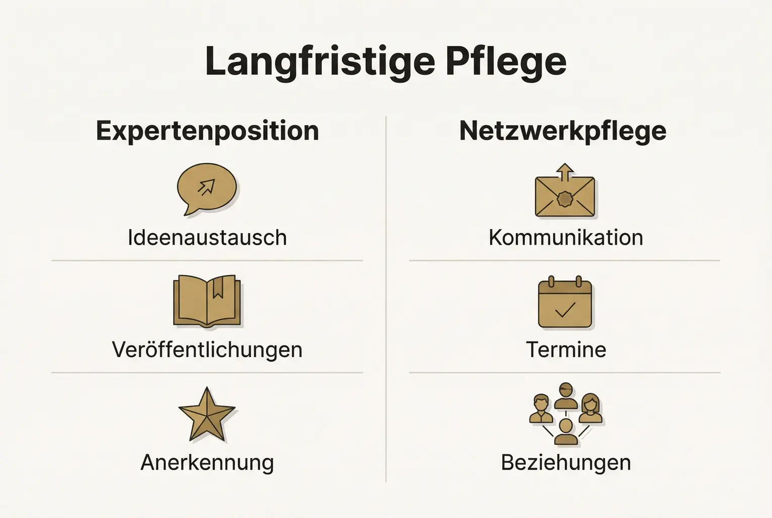 Die Abbildung verdeutlicht die Wichtigkeit der kontinuierlichen Expertenpflege und aktiven Netzwerkkommunikation für nachhaltigen Erfolg.