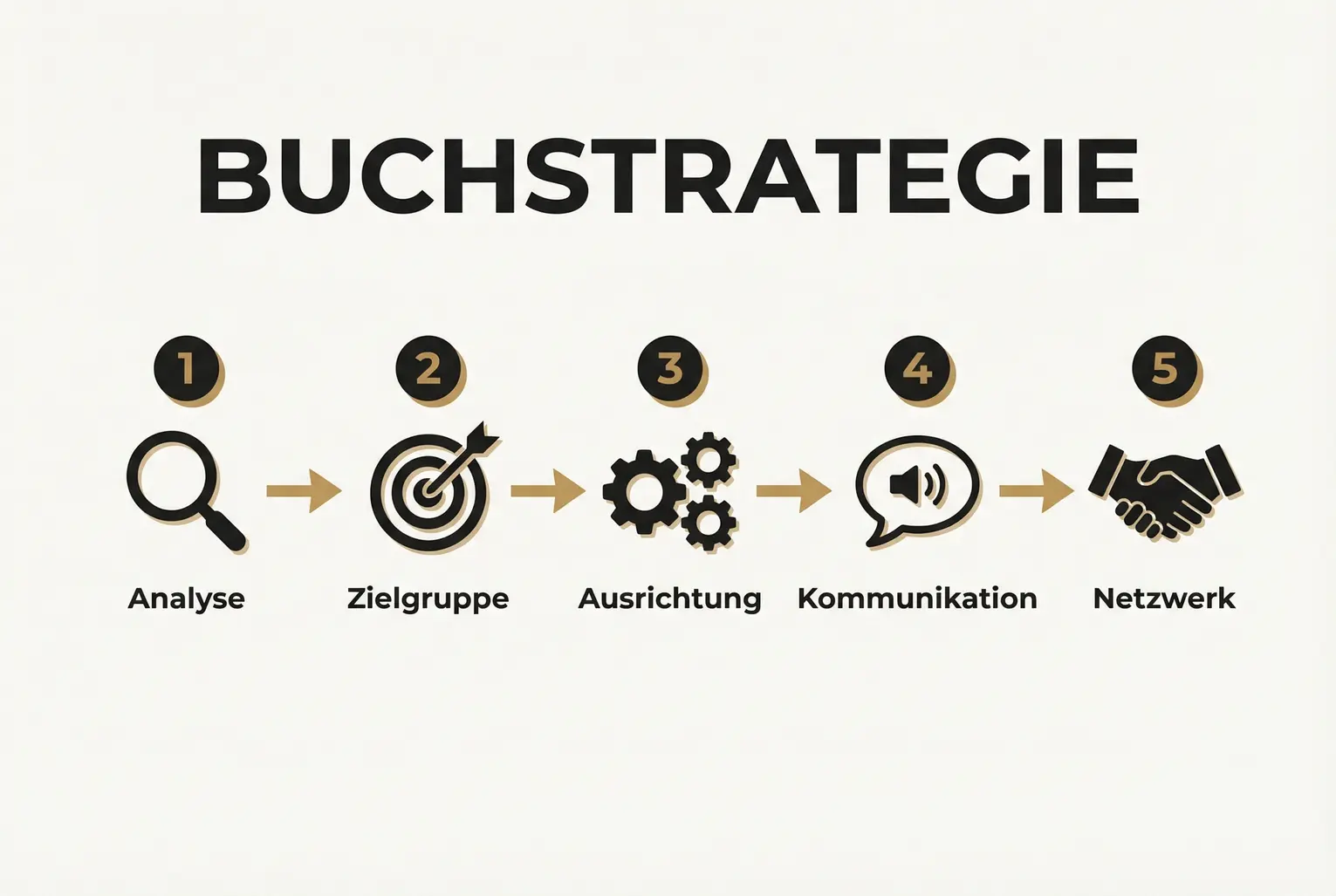 Diese Grafik zeigt die fünf entscheidenden Schritte, um ein Buch strategisch für Masterminds und Beiratsmandate zu positionieren und Netzwerke zu erschließen.
