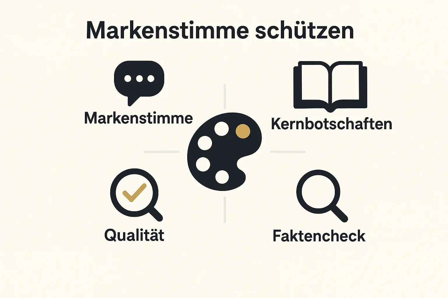 Darstellung der kritischen Elemente, um Markenstimme, Kernbotschaften und Qualität bei der Verwertung von Buchinhalten zu sichern.