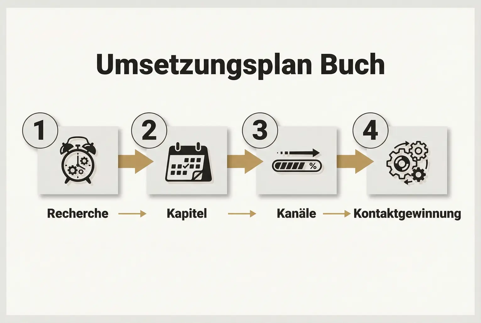 Vierstufiger Umsetzungsplan von Recherche über Kapitelaufteilung bis zur Kontaktgewinnung zur schnellen Implementierung.