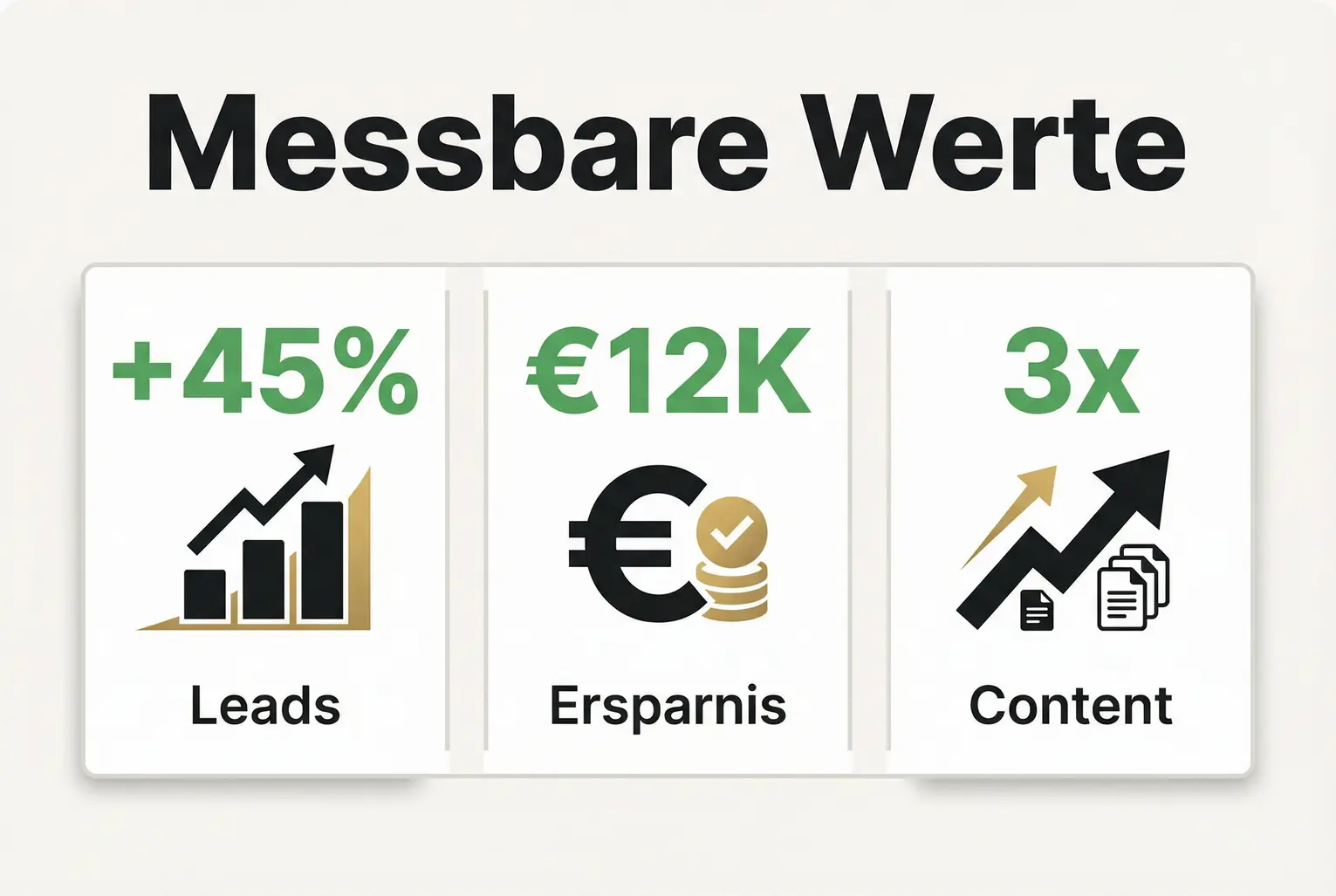 Konkrete Kennzahlen zu Leads, Kosteneinsparung und Content‑Wiederverwendung zur Bewertung des Business‑Mehrwerts.