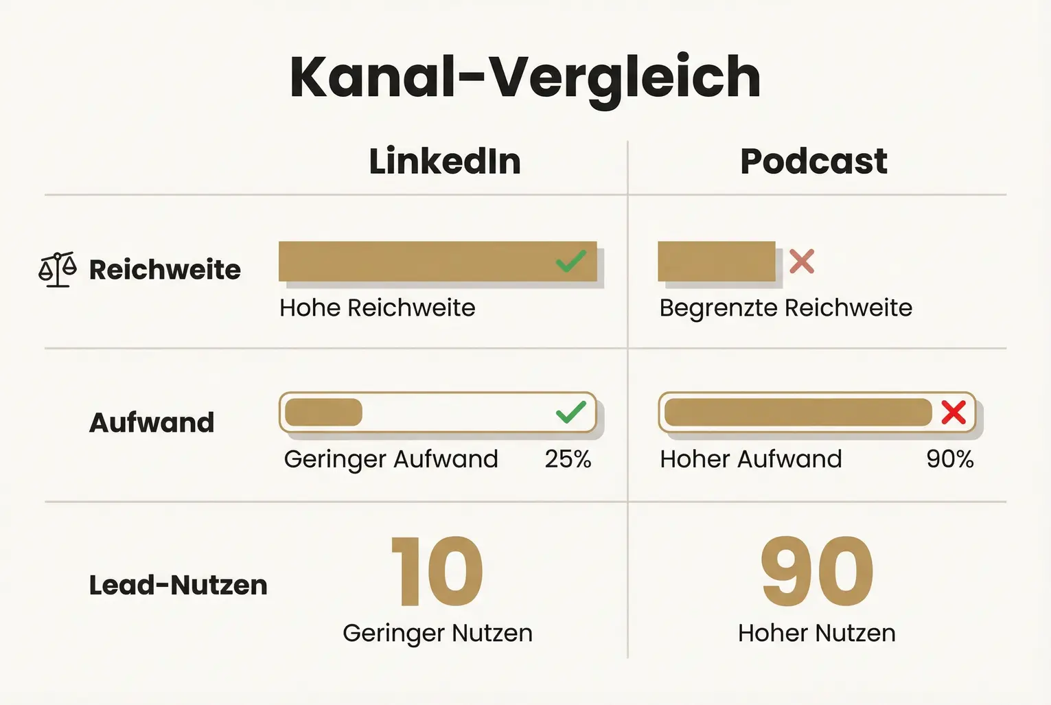Vergleich von LinkedIn‑Beiträgen und Podcast‑Episoden nach Reichweite, Aufwand und Lead‑Nutzen zur Kanalentscheidung.