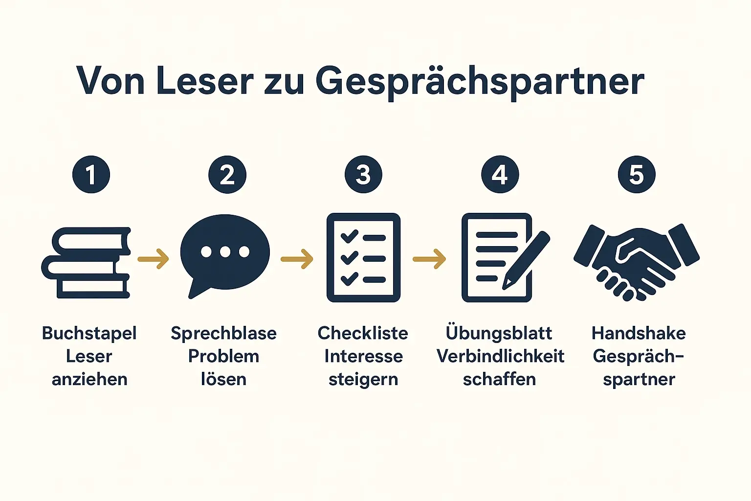 Diese Grafik zeigt den Ablauf, wie Leser durch gezielte Buchinhalte Schritt für Schritt zum hochqualifizierten Gesprächspartner werden. Jeder Schritt ist klar definiert.