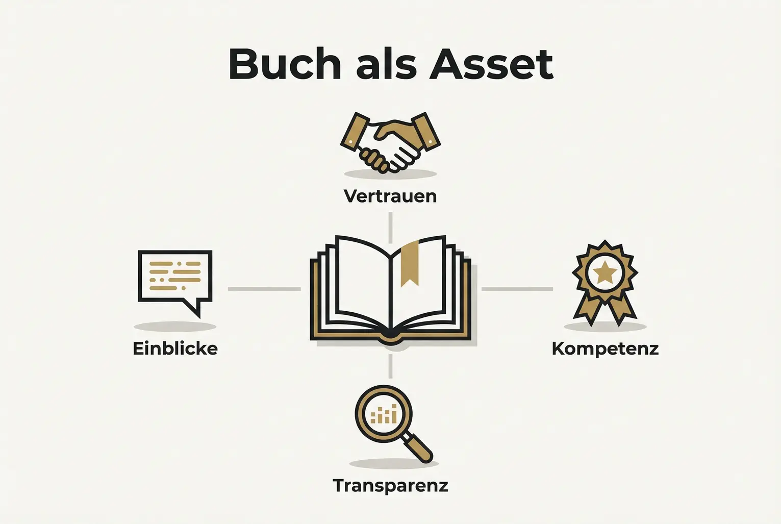 Das Bild erklärt, wie ein strategisch gestaltetes Buch zentrale Vertrauensfaktoren für Investoren visualisiert: Vertrauen, Kompetenz, Transparenz und tiefe Einblicke.