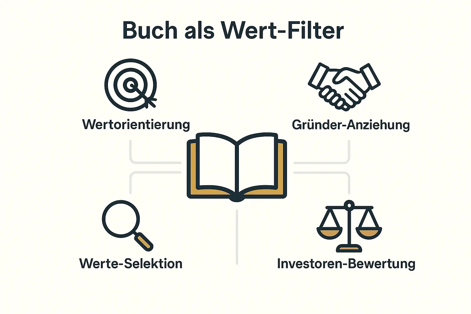 Ein Buch als zentraler kultureller Fit Detektor, der Gründer und Investoren mit gemeinsamen Werten anzieht und so nachhaltige Partnerschaften fördert.