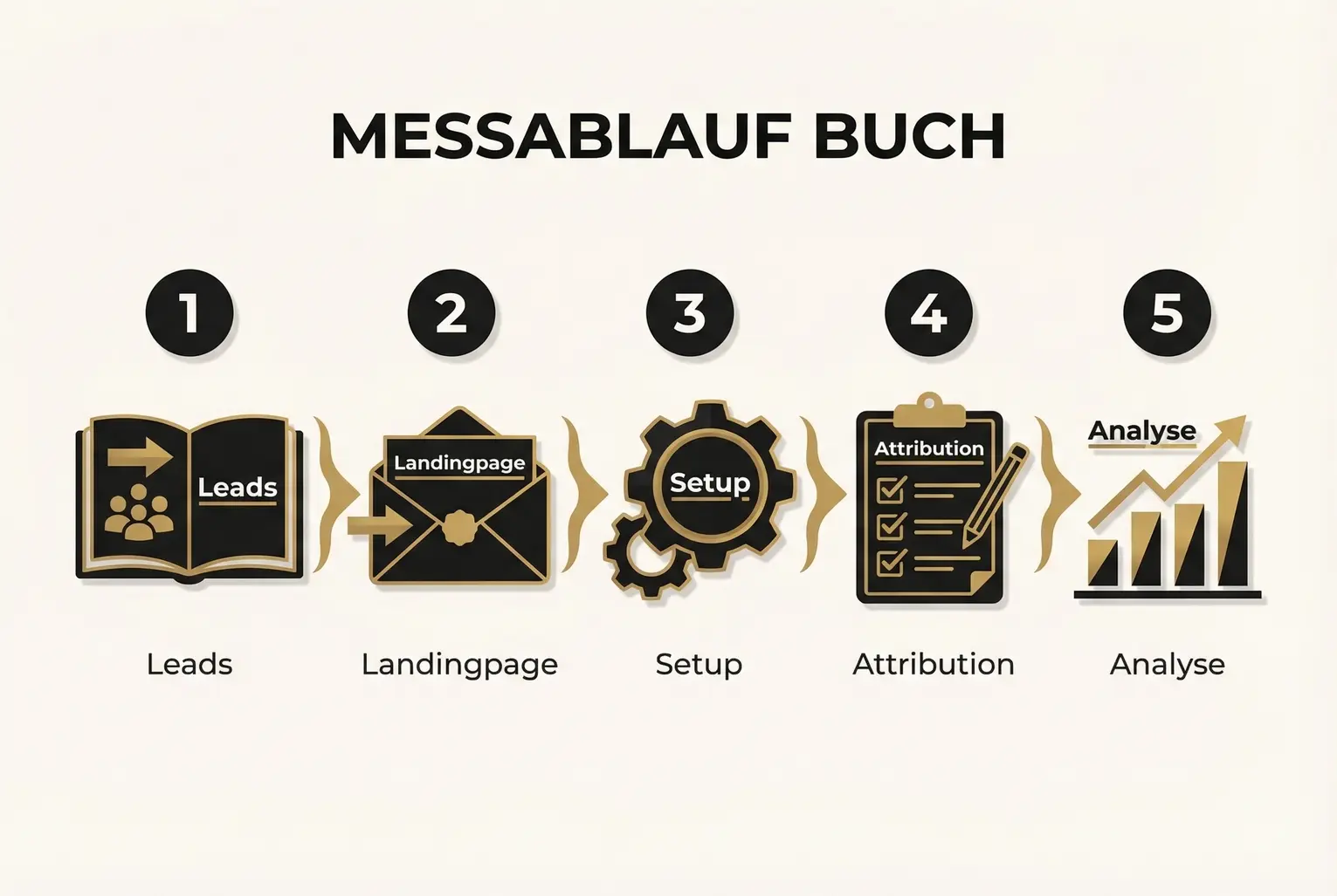 Gegenueberstellung erlaubt schnelle Entscheidungen: Welche Kennzahlen lohnen Messaufwand und welche sind nur Scheinwerte? Perfekt fuer Evaluations-Meetings.