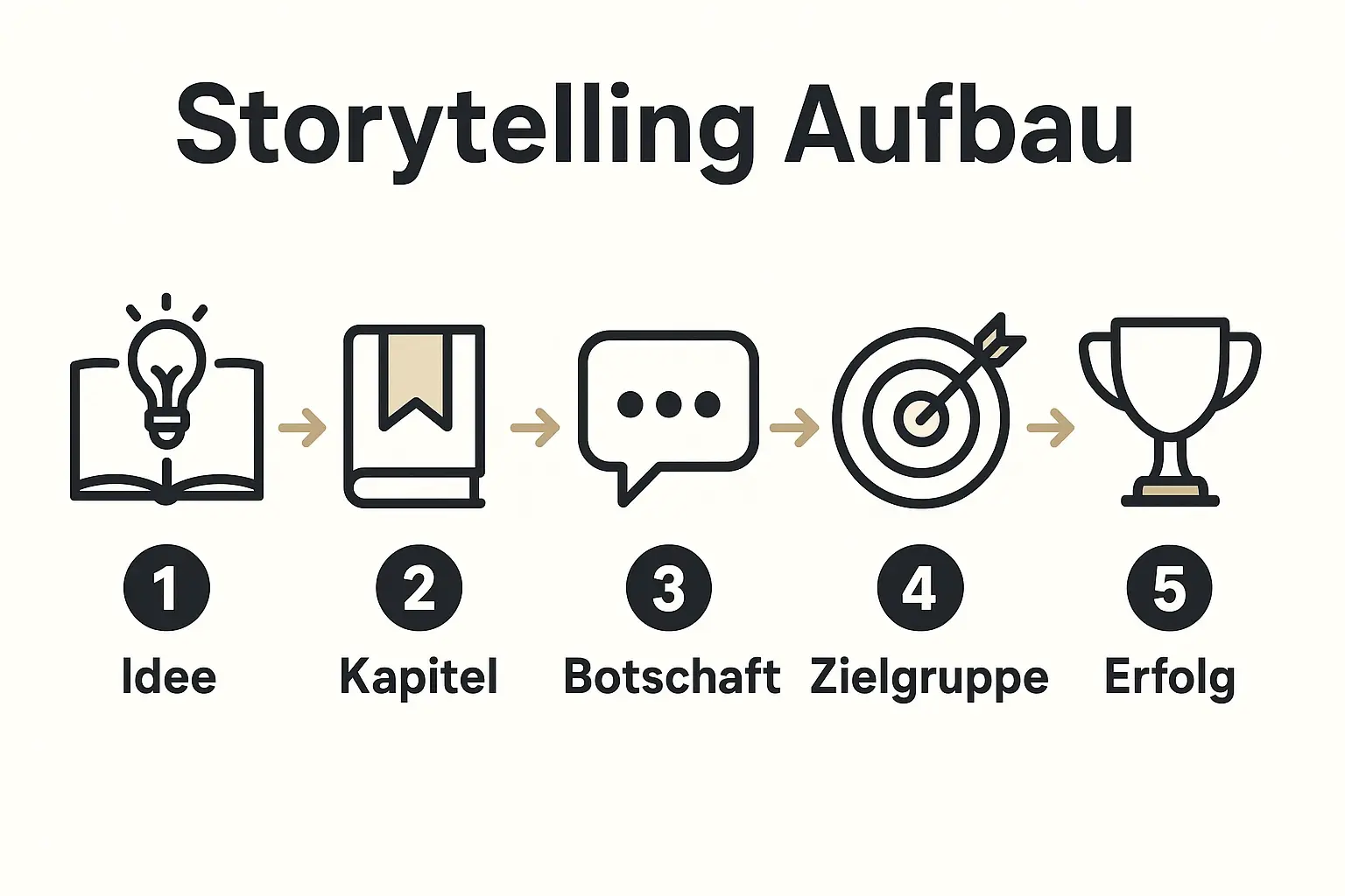 Diese Grafik erklärt den narrativen Prozess eines Buchprojekts als strategisches Marketingwerkzeug für die Zielgruppenansprache.
