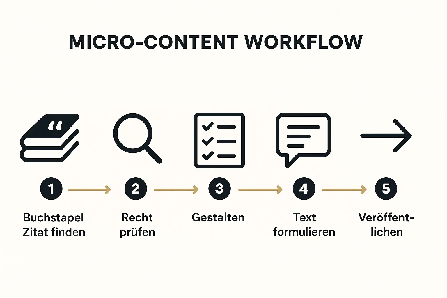 Diese Grafik stellt den vollständigen Ablauf zur Erstellung von Social-Media-Micro-Content aus Buchzitaten dar – von der Zitatfindung bis zur Veröffentlichung inklusive rechtlicher Absicherung.