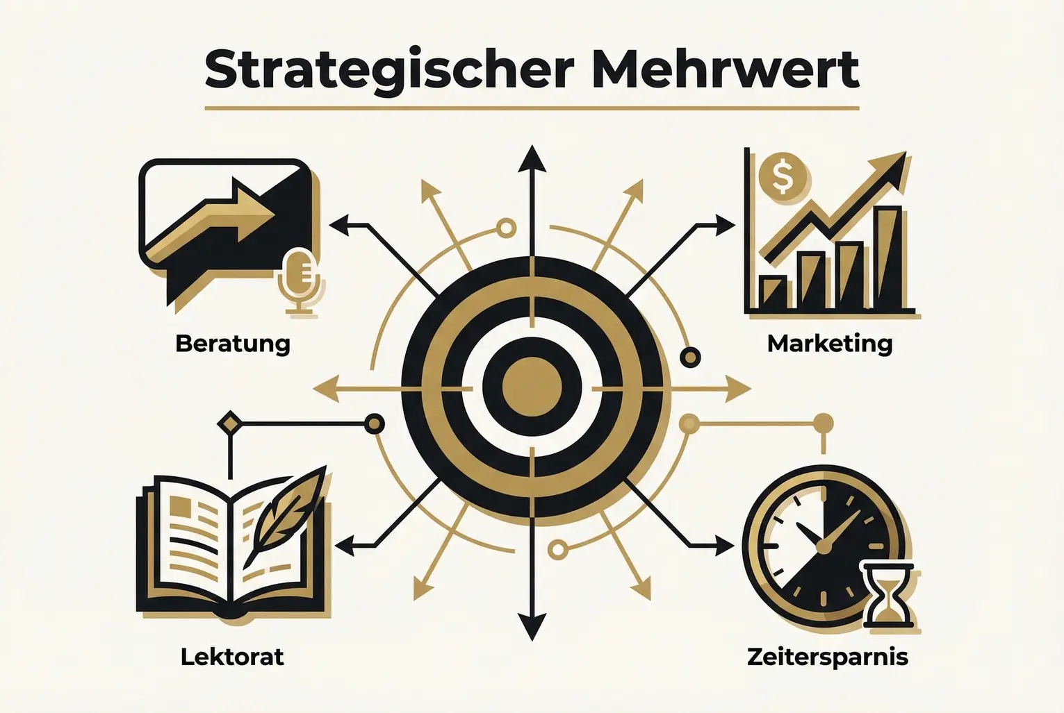 Strategischer Mehrwert: Wie Beratung, Marketing, Lektorat und Zeitvorteile Autorenziele unterstützen.