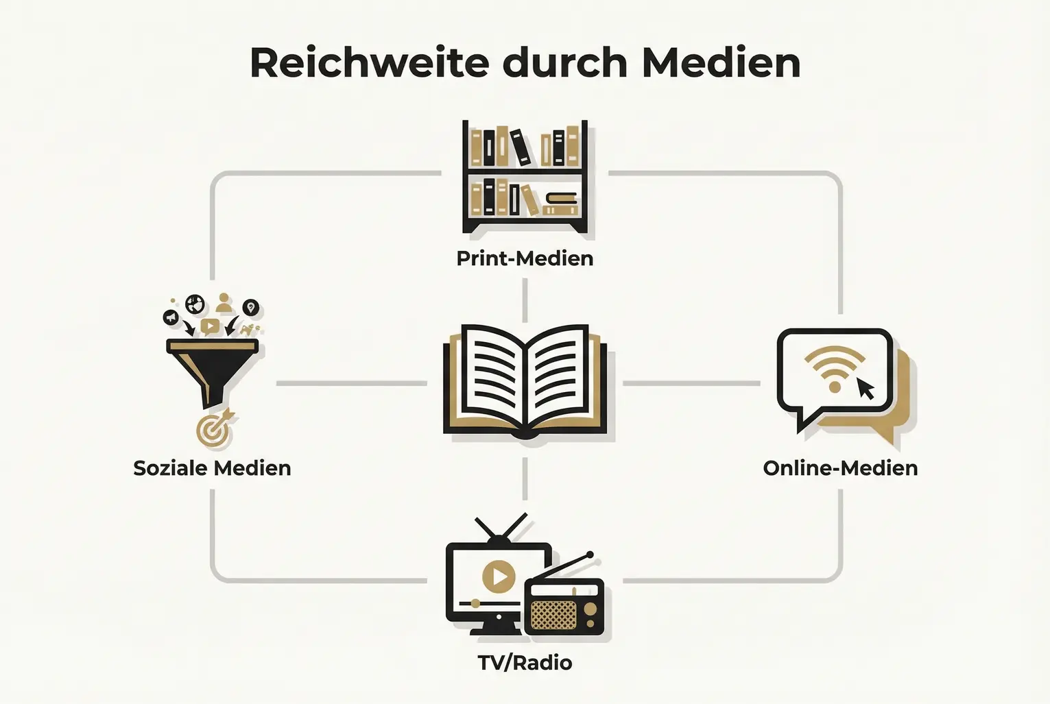 Visuelle Übersicht, wie ein Unternehmerbuch als zentraler Autoritätsanker verschiedene Medienkanäle erreicht — ideal für die Einleitung zur Wirkung von Medienpräsenz.