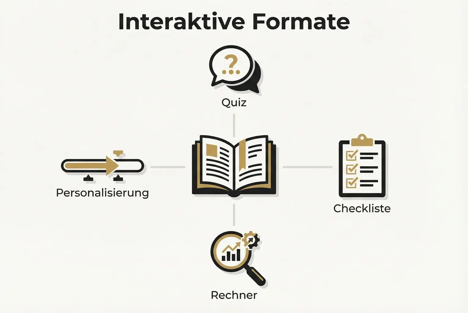 Übersicht: Wie ein Buch zu dauerhaften interaktiven Formaten wie Quiz, Checkliste oder Rechner wird – grafisch auf einen Blick erklärt.