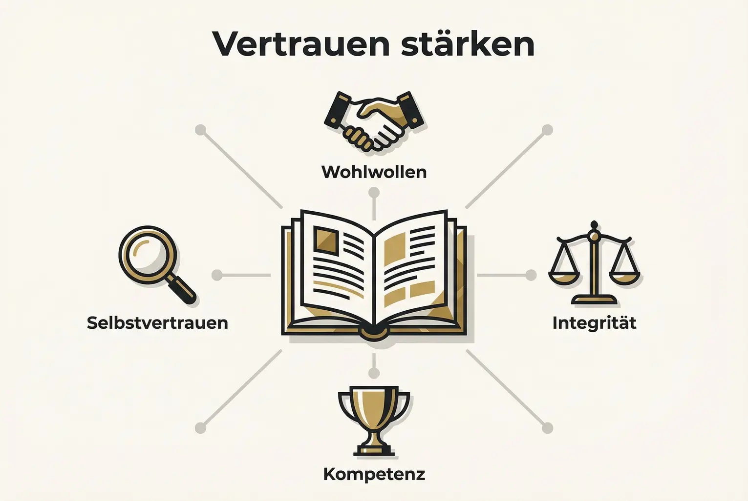 Das offene Buch als zentrales Symbol zeigt, wie Autoren durch gezielte Inhalte Wohlwollen, Integrität, Kompetenz und Selbstvertrauen sichtbar machen — die Basis für Wiederaufbau von Vertrauen.