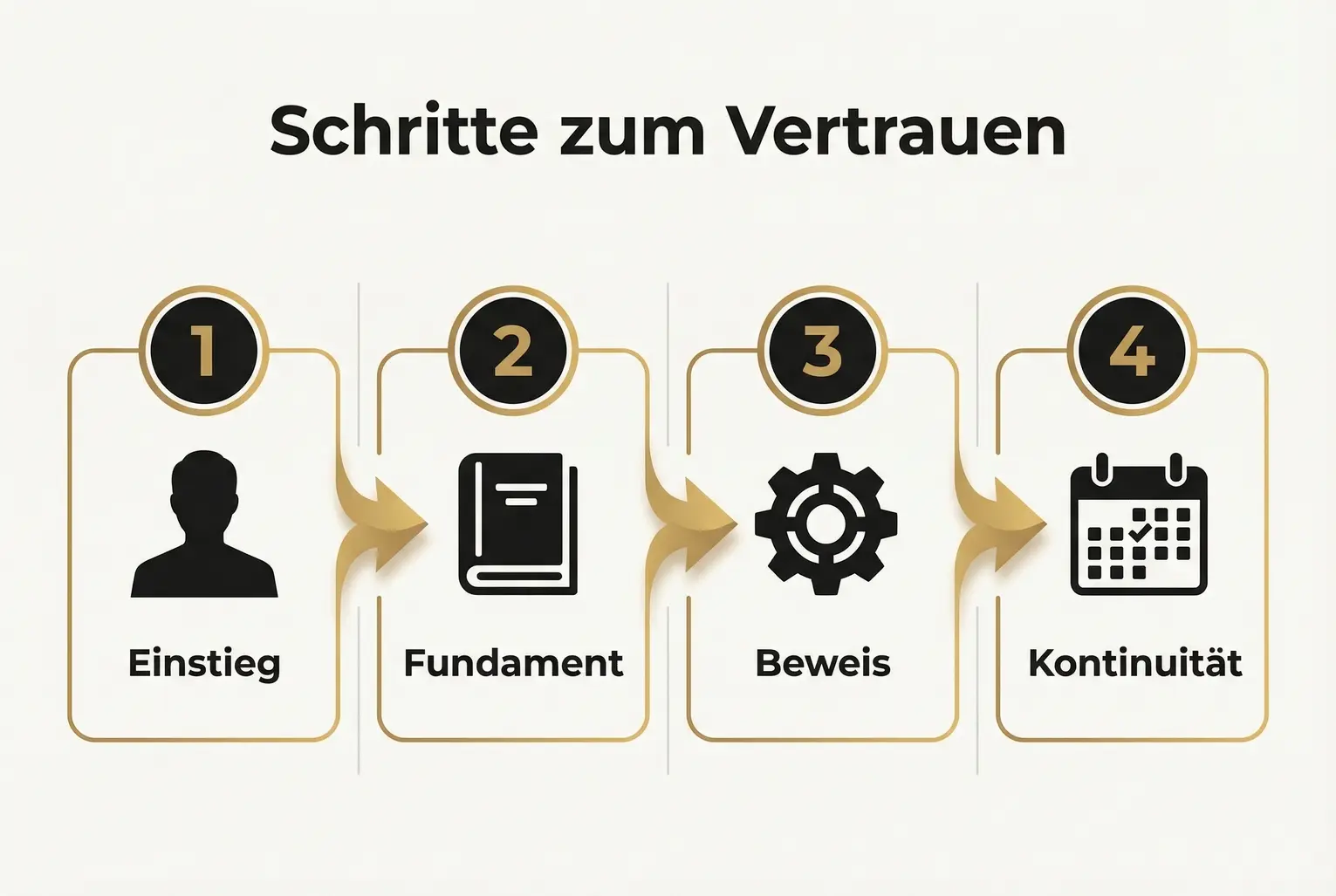 Ein klarer, nummerierter Ablauf zeigt konkrete Schritte: Wie die Geschichte, Struktur und Belege im Buch vom ersten Auftritt bis zur dauerhaften Vertrauenspflege führen.