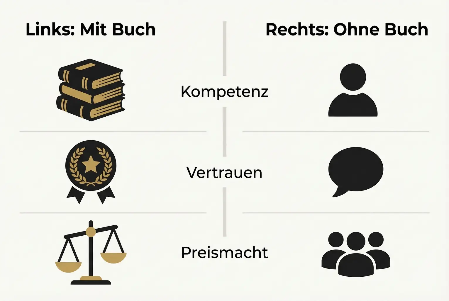 Konkreter Ablauf, wie Buchautorschaft systematisch aufgebaut wird: von Idee zur Publikation bis zur messbaren Wirkung in Marketing und Abschluss.
