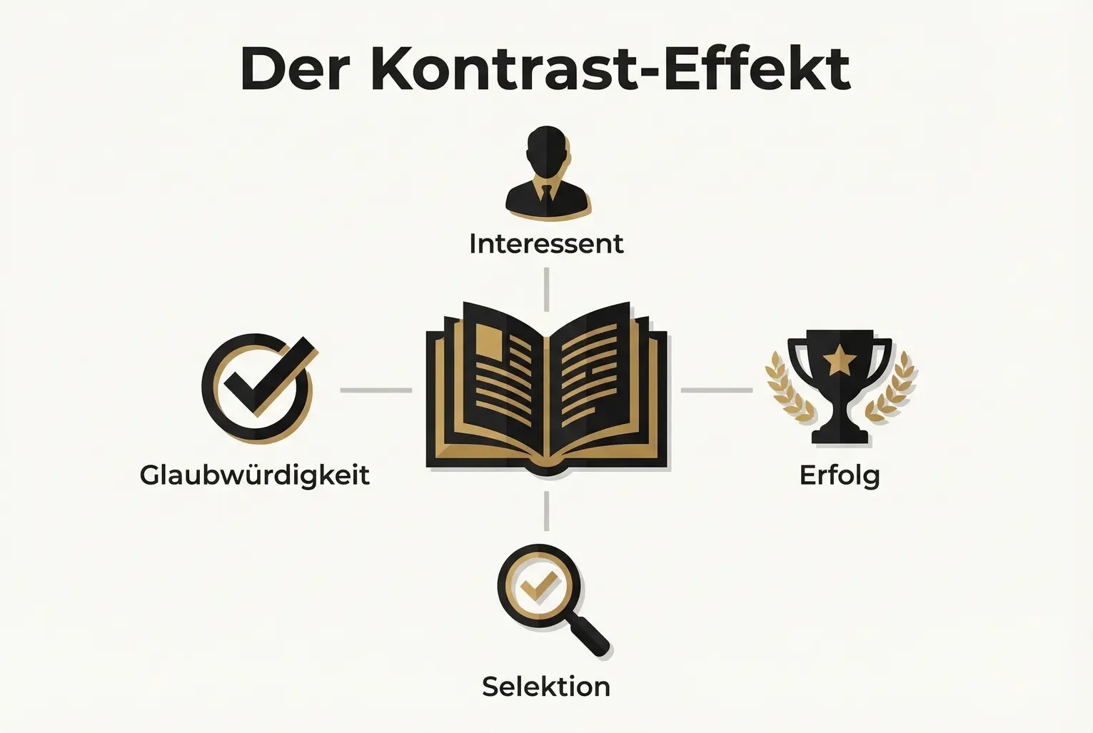 Visuelle Erklärung des Kontrast-Effekts: Ein Buch als zentrales Signal hebt Autorität hervor und verändert die Wahrnehmung potenzieller Interessenten.