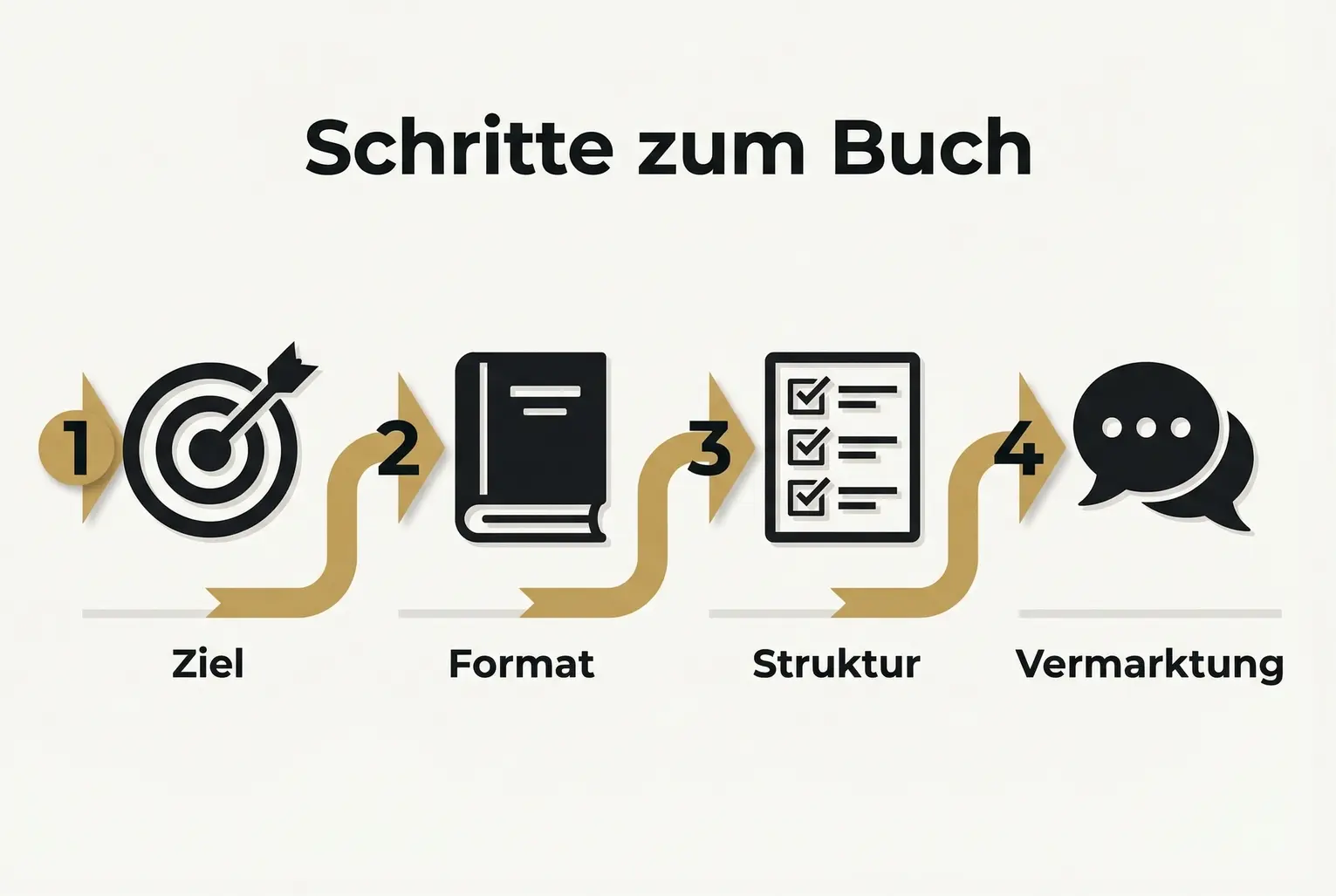 Prozessgrafik: Vier klar gegliederte Schritte zeigen, wie man ein Buch zielgerichtet plant, strukturiert und als Ruf-Reparatur- oder Aufbauinstrument vermarktet.