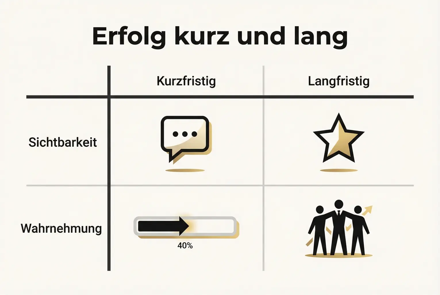 Vergleichsübersicht: Zeigt, welche Indikatoren sofort reagieren und welche sich langfristig durch ein Reputation-Buch verändern — für KPIs und Monitoring.