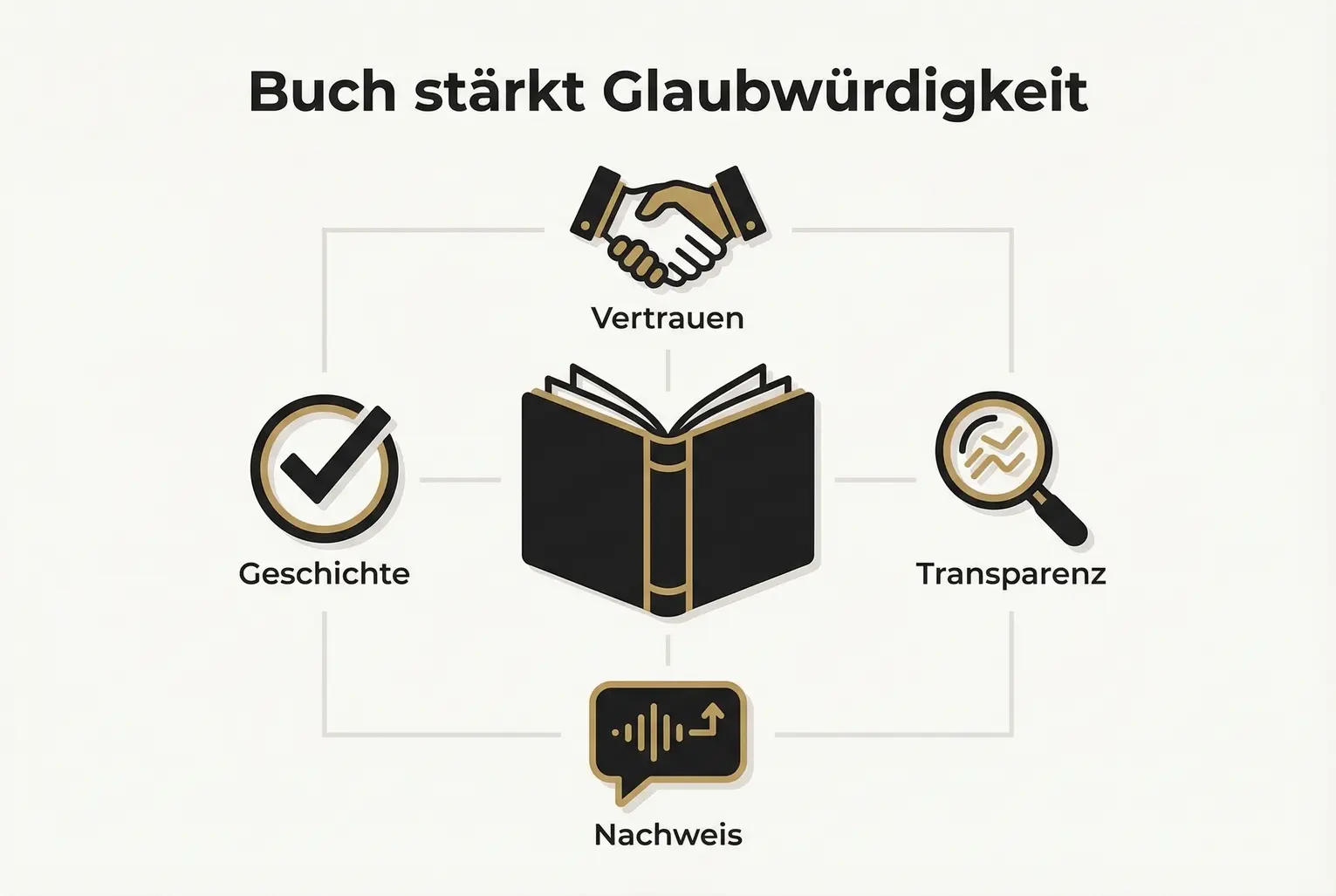 Konzeptvisualisierung: Ein zentrales Buch zeigt, wie Autorenschaft Vertrauen, Transparenz, Belege und erzählerische Kontrolle verbindet — ideal für die Einleitung des Guides.