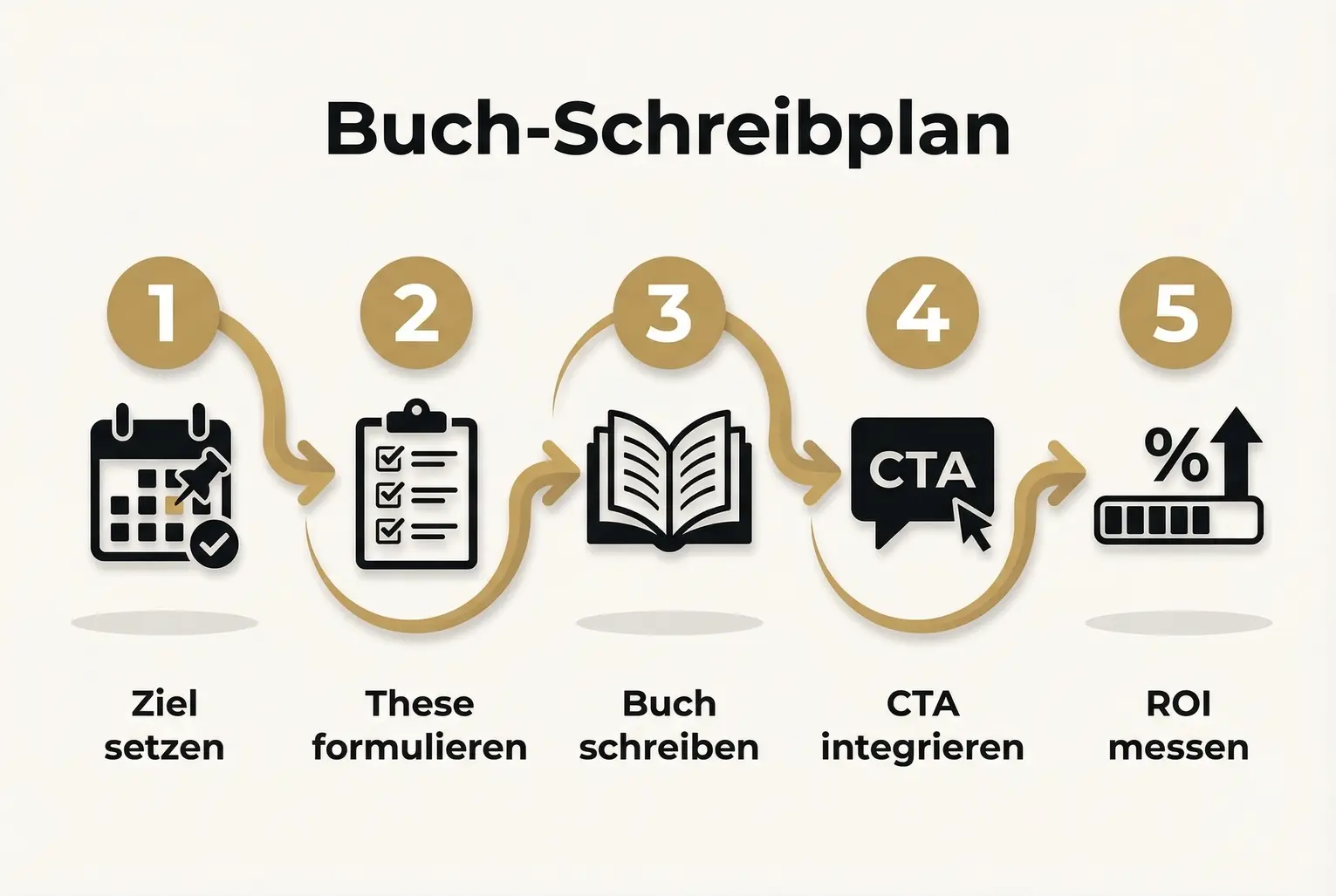 Ein visueller Ablaufplan zeigt die Schritte zur Erstellung eines Dealflow-Buches: von der Zieldefinition über die Ausarbeitung der Thesis, die CTA-Integration bis hin zur finalen Erfolgsmessung.