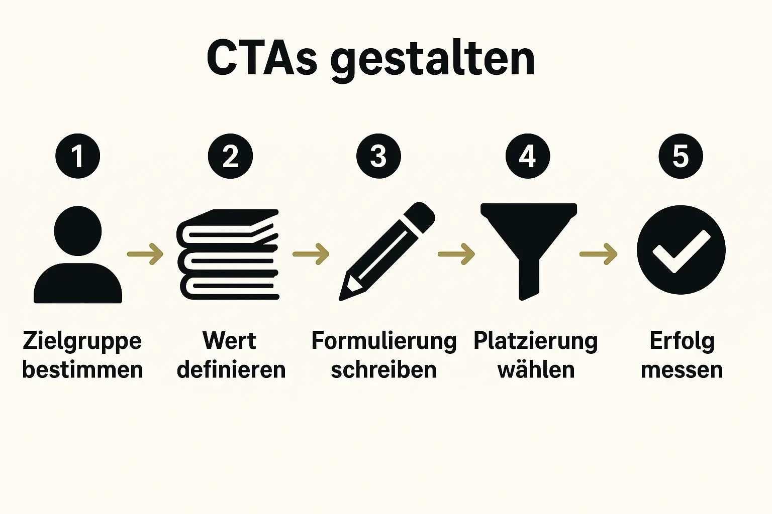 Dieses Bild zeigt praxisnah, wie man in fünf Schritten wirksame Call to Actions für Bücher gestaltet und optimiert.