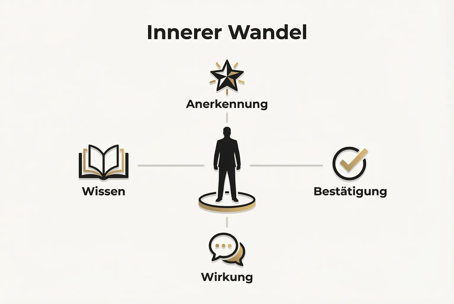 Visualisierung des inneren Wandels: Wie der Bestseller-Titel Selbstwahrnehmung, Anerkennung und publizistische Wirkung synchron erhöht.