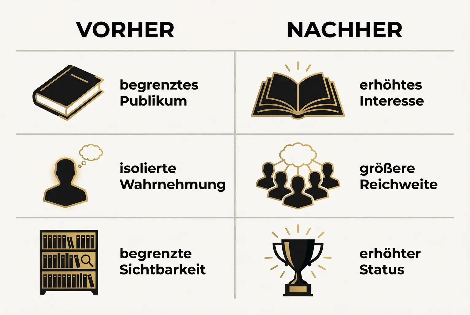 Konkreter Vorher‑/Nachher‑Vergleich: Sichtbarer Effekt auf Wissen, Reichweite und Status nach dem SPIEGEL‑Bestsellertitel.