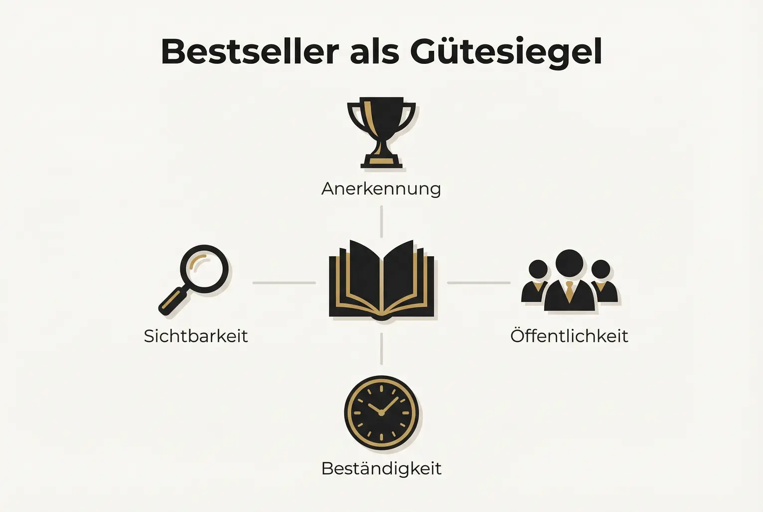 Grafik zeigt das Offene Buch als zentrales Gütesiegel und vier Faktoren (Anerkennung, Öffentlichkeit, Beständigkeit, Sichtbarkeit), die die langfristige Reputation eines SPIEGEL Bestsellers stützen.