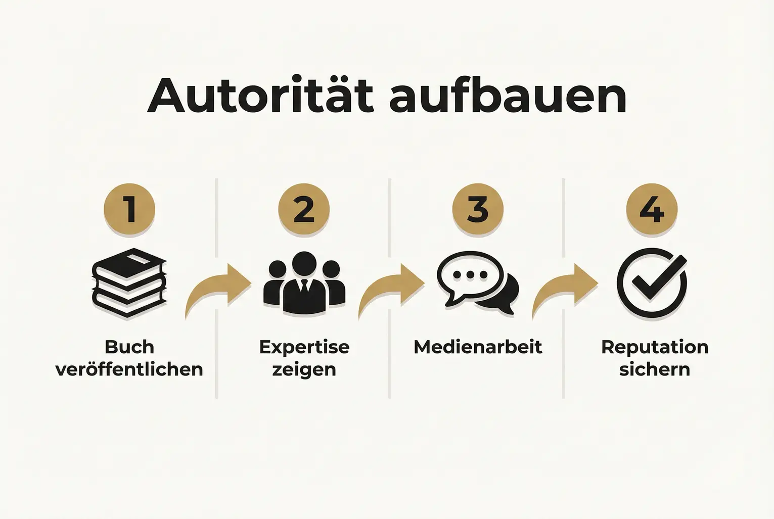 Schritt-für-Schritt-Ablauf zeigt die vier zentralen Maßnahmen, um SPIEGEL Bestseller-Status in dauerhafte Autorität umzuwandeln: Veröffentlichung, Expertise, Medienarbeit und Reputation sichern.
