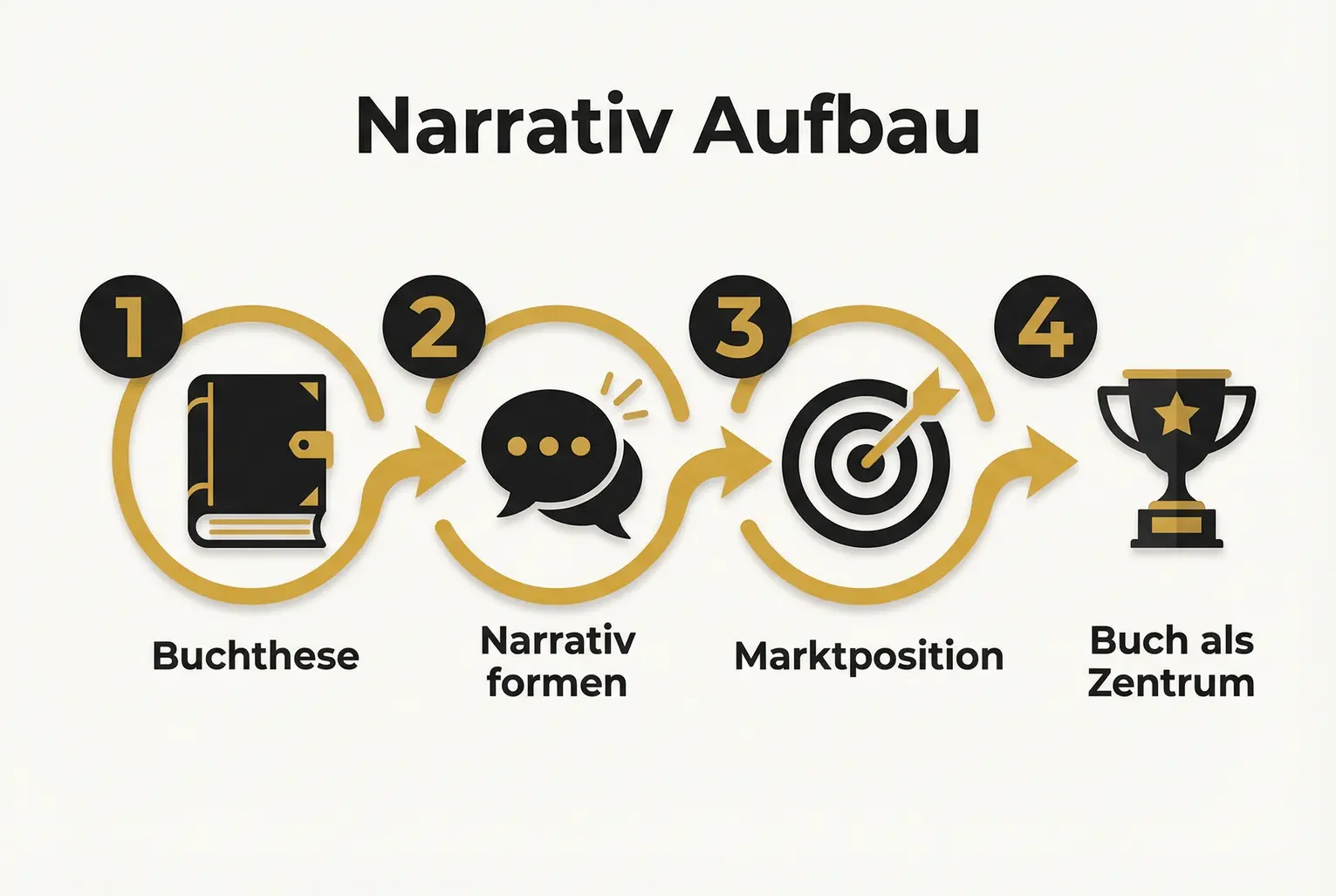 Stellt die schrittweise Entwicklung des Narrativs dar: von der Buchthese über die Narrative-Formung zur Positionierung und Integration ins Personal Brand.