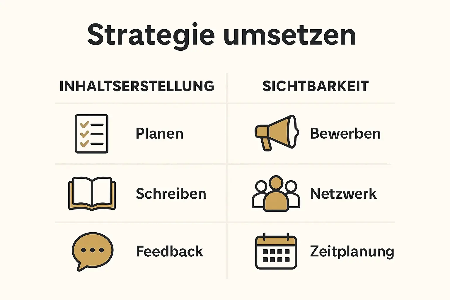 Diese Grafik vergleicht zentrale Inhalte und Werkzeuge für die Umsetzung einer erfolgreichen Buchstrategie mit Fokus auf Sichtbarkeit.