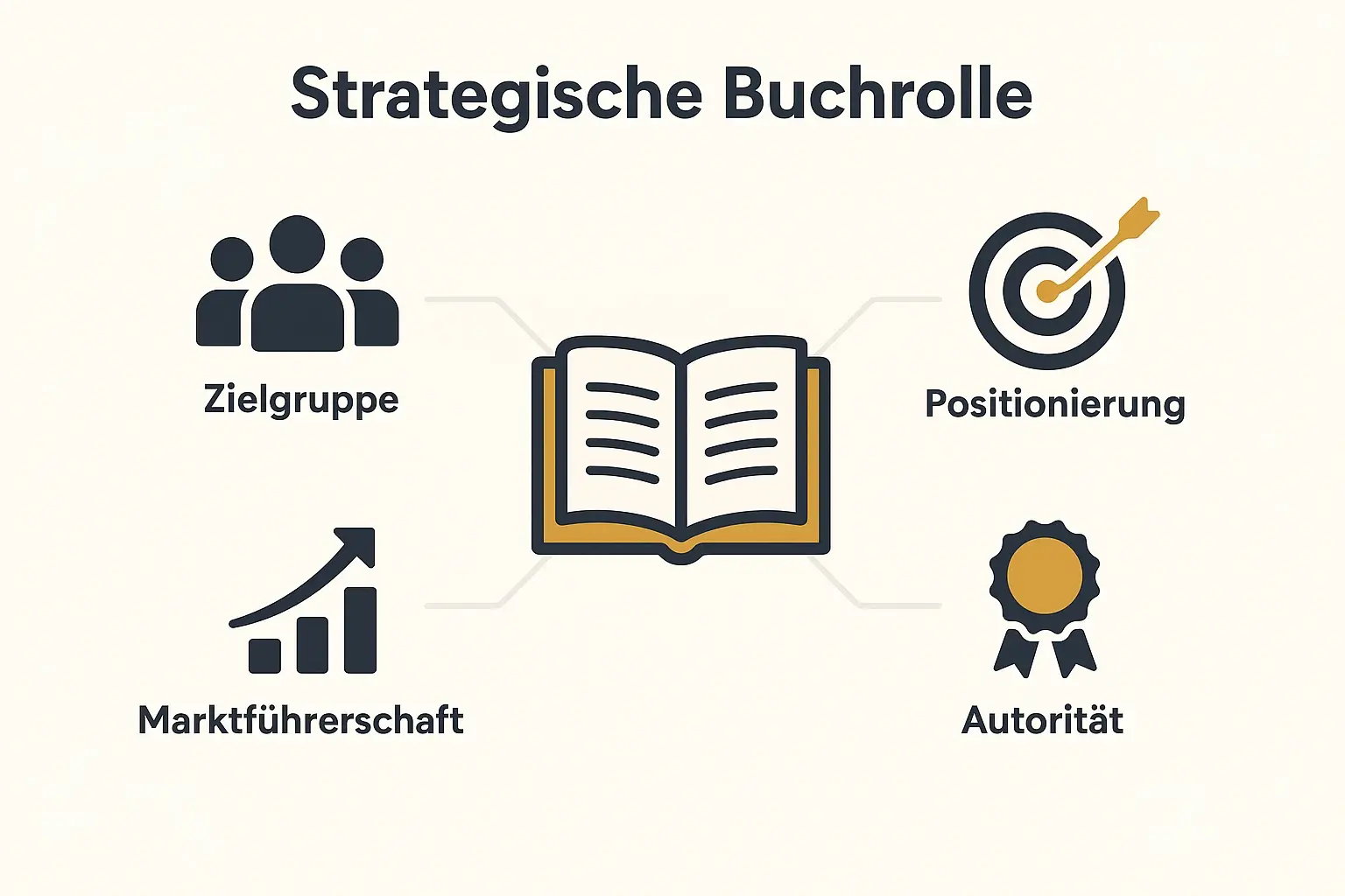 Dieses Bild verdeutlicht die strategische Rolle eines Buches, das als Fundament für dauerhafte Marktführschaft und Autorität dient.