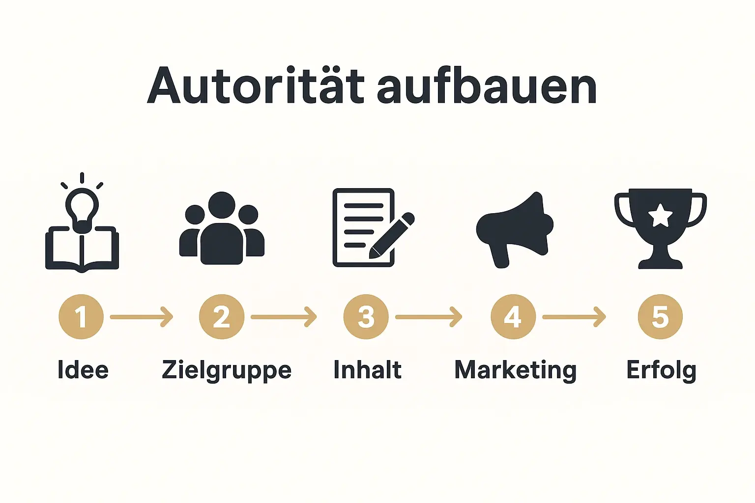 Dieses Bild erklärt den Prozess zur Autoritätsbildung und langfristigen Marktführerschaft durch strategisches Buchmarketing.