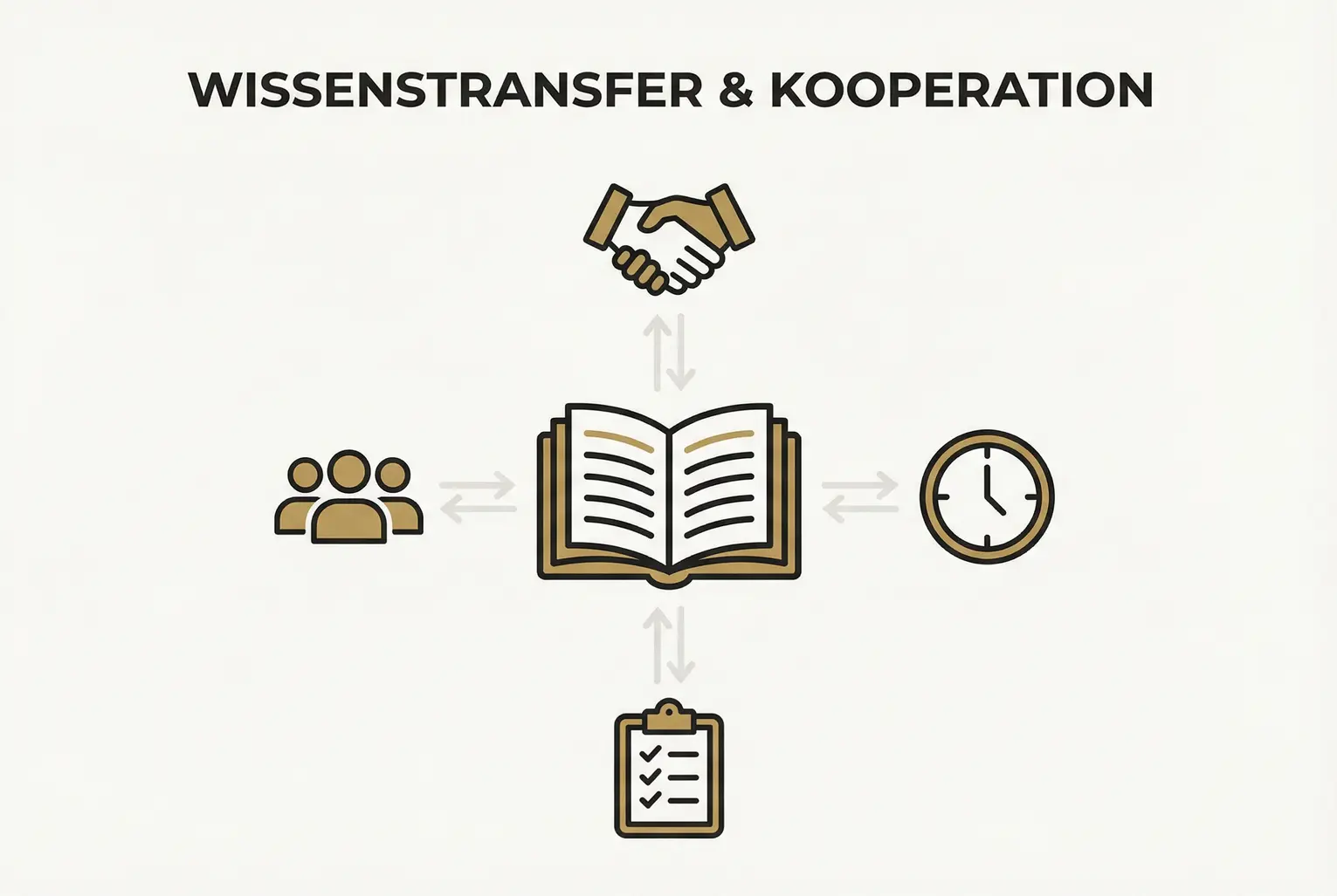 Das Bild zeigt das Buch als zentrales Wissens-Hub mit Kultur, Team, Onboarding und Prozessen.