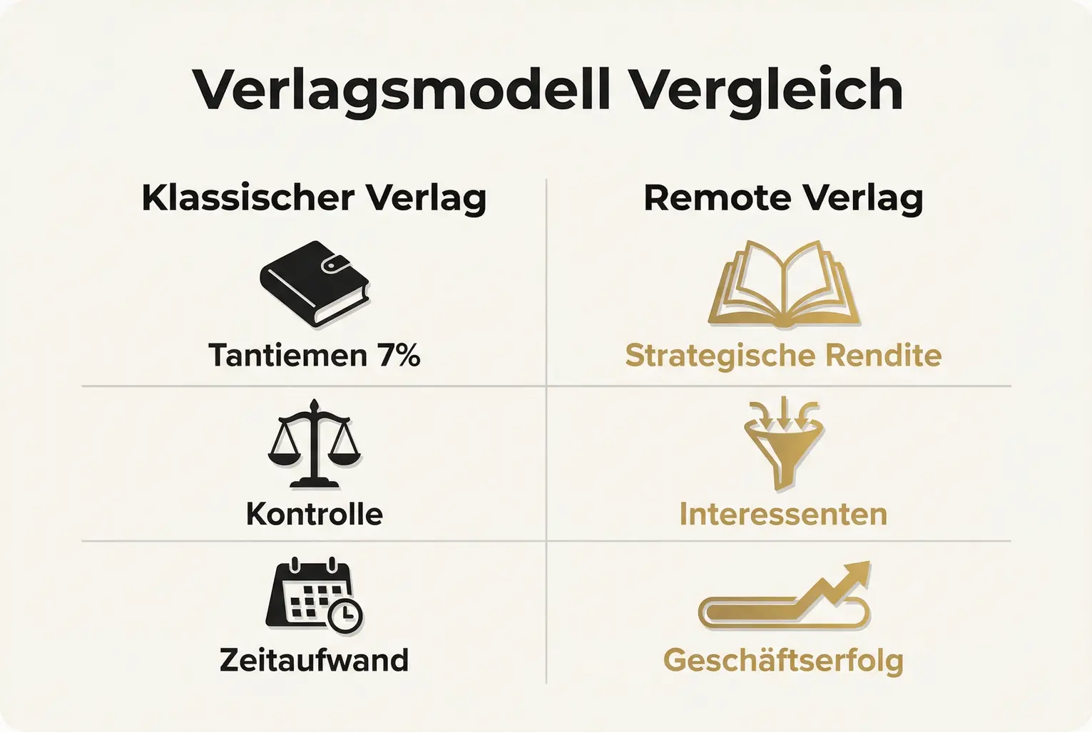 Schritt-für-Schritt-Prozess zur Berechnung strategischer Rendite: vom Buchverkauf über Lead-Messung bis zur Deal-Umwandlung. Praktische Orientierung für Autoren und Unternehmer.