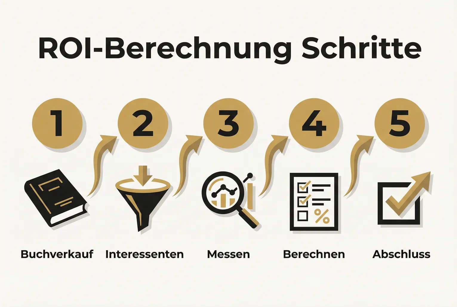 Direkter Modellvergleich: Tantiemen-Fokus versus strategische Rendite. Die Grafik macht Unterschiede bei Kontrolle, Zeitaufwand und Lead-Potenzial sichtbar.