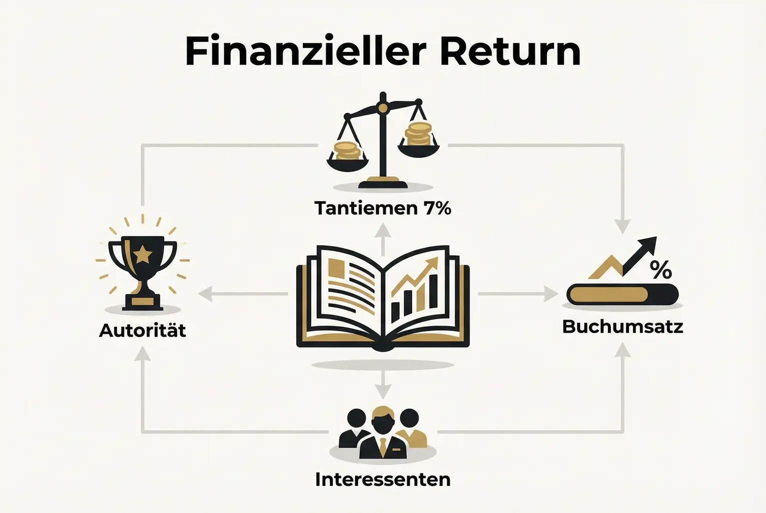 Zentrale Darstellung der Werttreiber eines Buchs: Tantiemen versus Umsatz, Leads und Autorität. Hilft Autoren, die finanziellen Einflussfaktoren visuell zu erfassen.