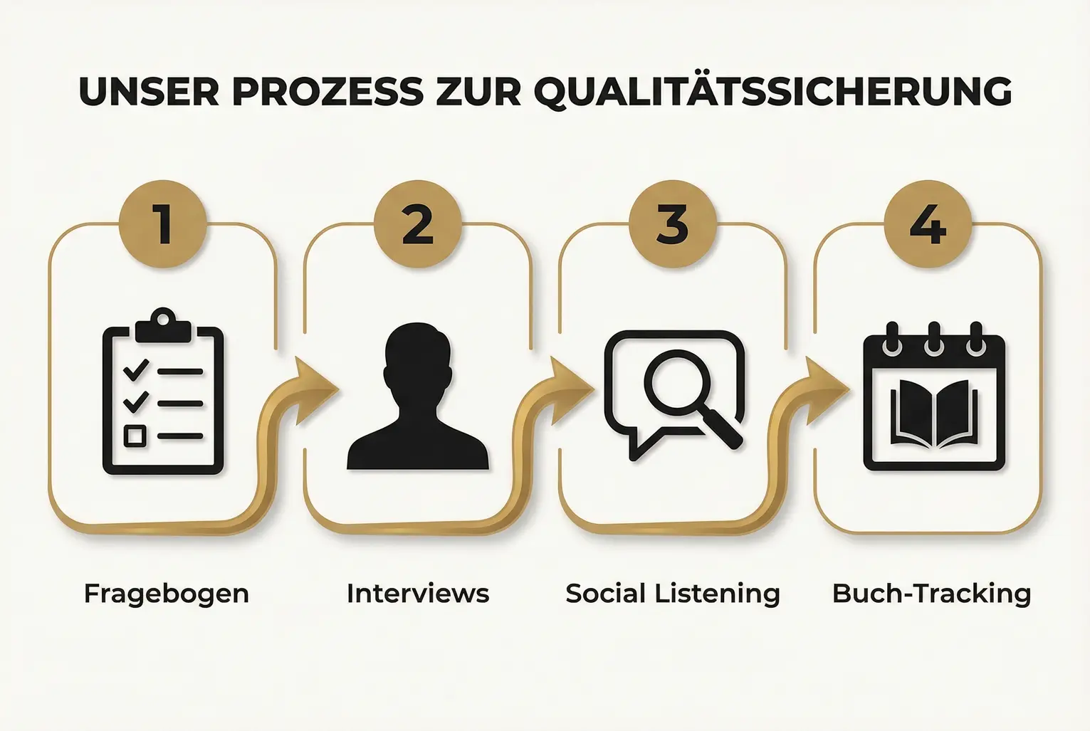 Ein Schaubild, das den systematischen Prozess zur Erfassung qualitativer Daten von der Befragung bis zur Analyse des Buch-Impacts darstellt.
