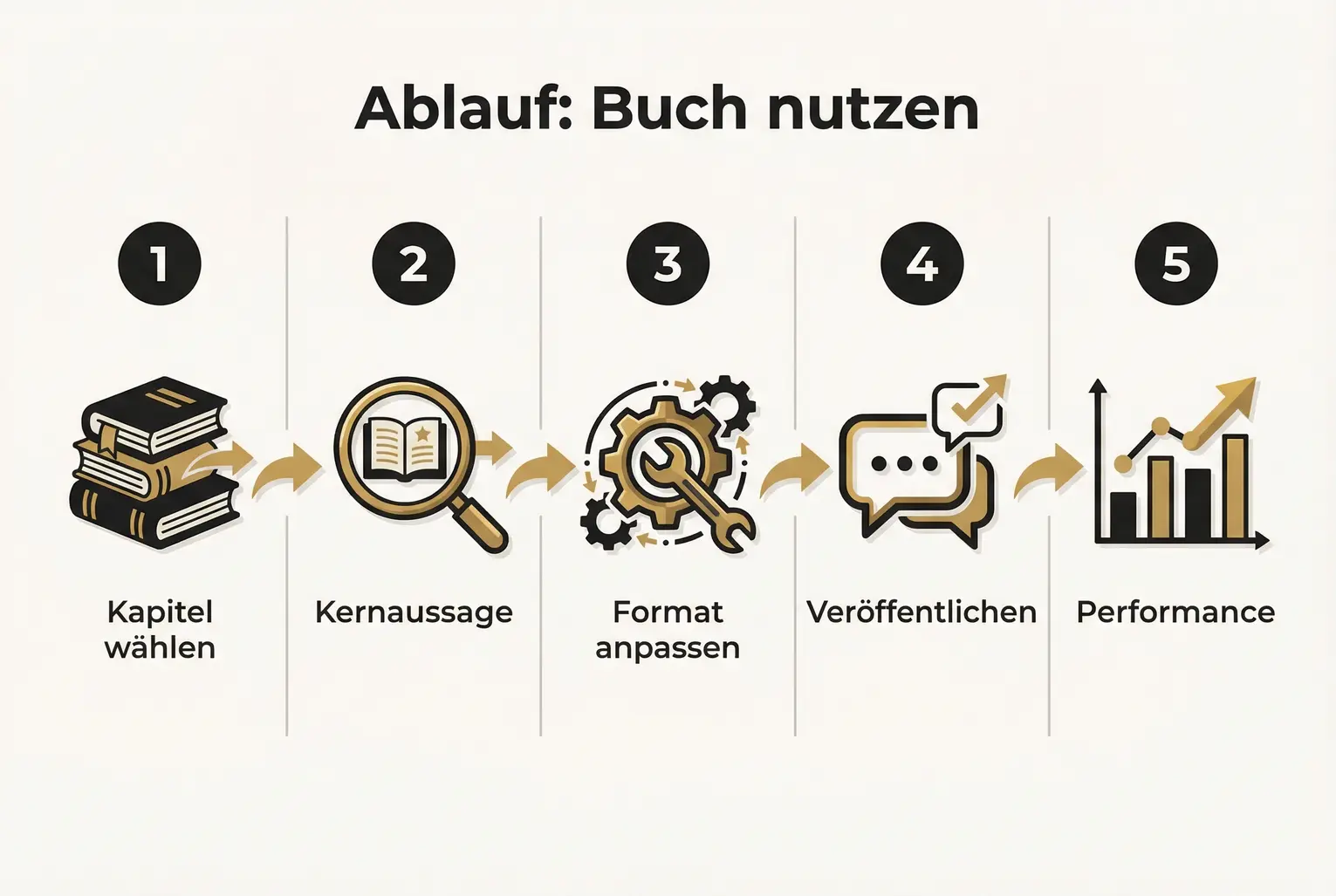 Ein klarer, nummerierter Prozess zeigt, wie Kapitel systematisch in verschiedene Content-Formate umgewandelt und ihre Wirkung gemessen werden.