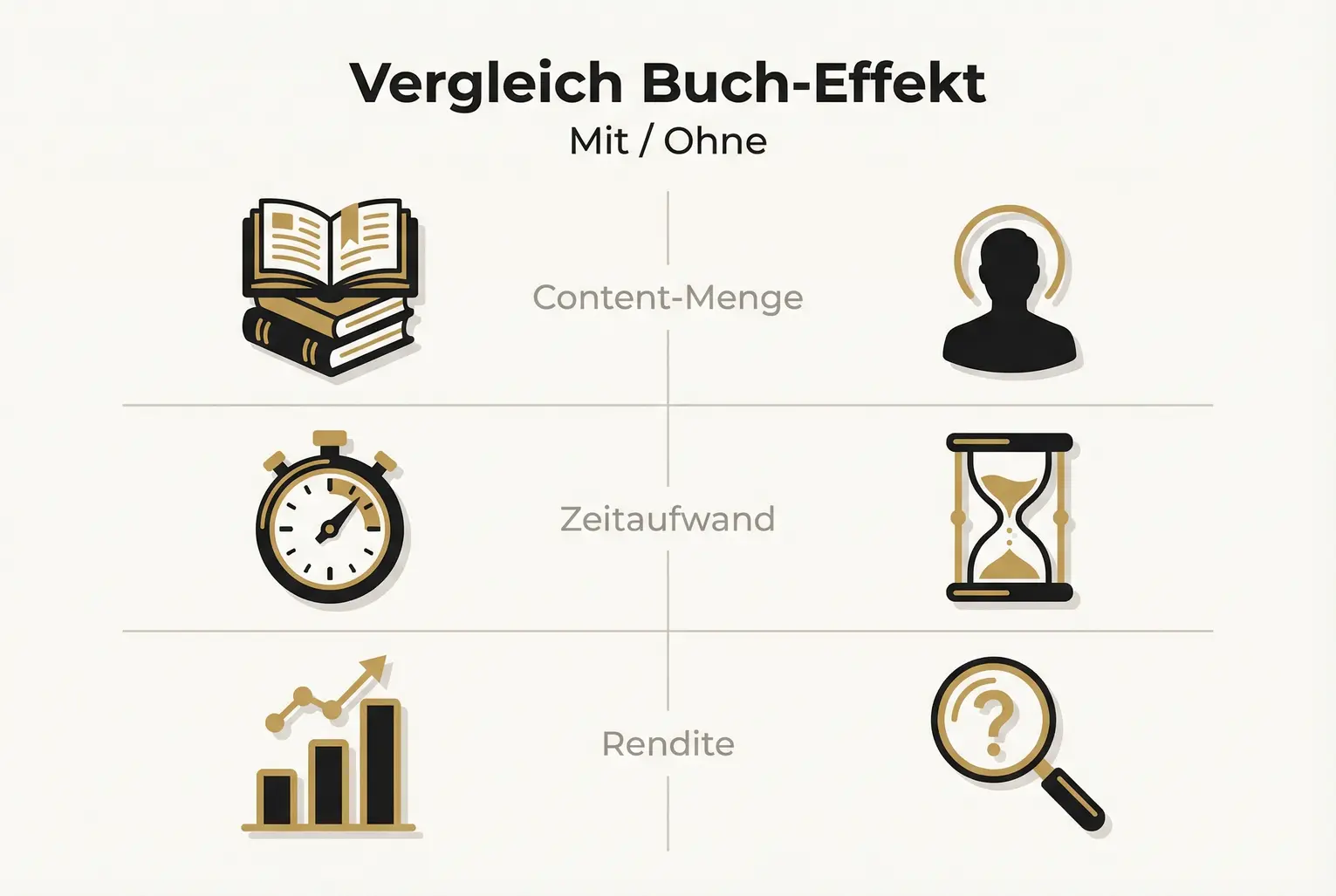 Schneller Vergleich: Die Grafik zeigt, wie ein Unternehmerbuch die Content-Menge erhöht, Aufwand verringert und Rendite steigern kann — gegenüber ohne Buch.