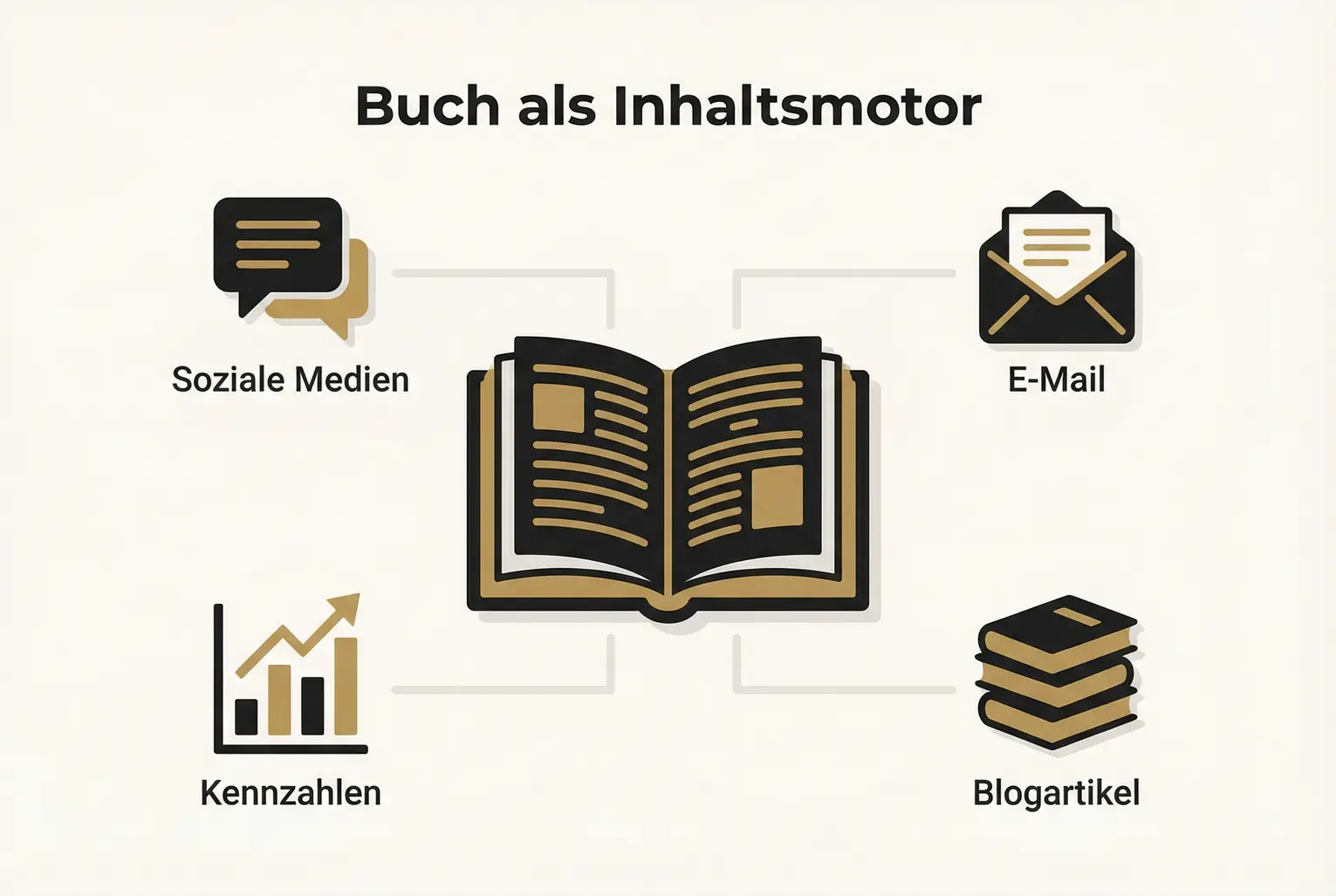 Das Buch als zentrales Asset: Diese Visualisierung zeigt, wie ein Unternehmerbuch soziale Kanäle, E-Mails, Blogartikel und Kennzahlen miteinander verbindet.