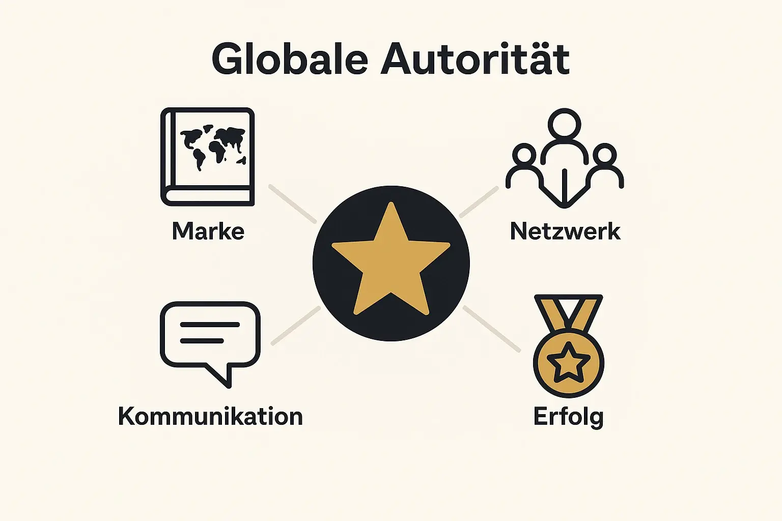 Dieses Bild zeigt die wichtigen Bestandteile zum Aufbau einer weltweiten Autorenmarke und Autorität im Buchmarkt.