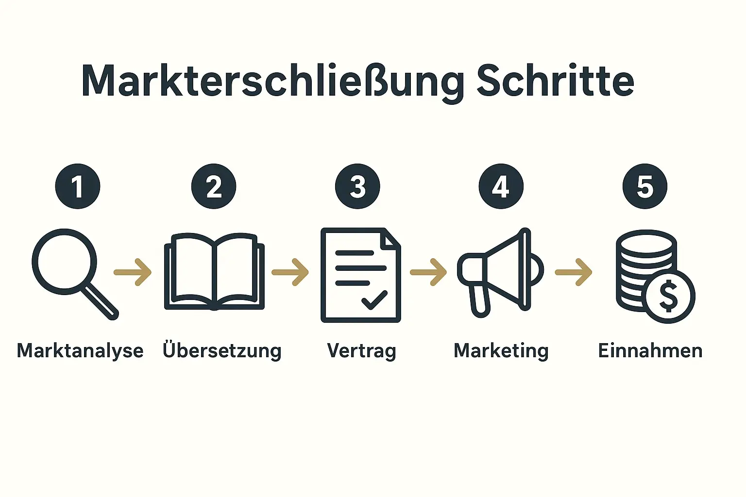 Diese Grafik stellt den praxisorientierten Ablauf zur Erschließung internationaler Buchmärkte und Lizenzen dar.