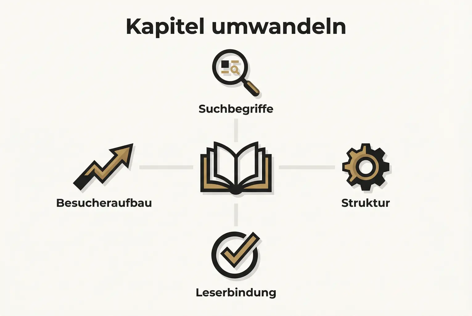 Übersicht: Wie ein Kapitel als Kernstück von vier SEO-Elementen (Suchbegriffe, Struktur, Leserbindung, Besucheraufbau) visualisiert wird, um Sichtbarkeit zu steigern.