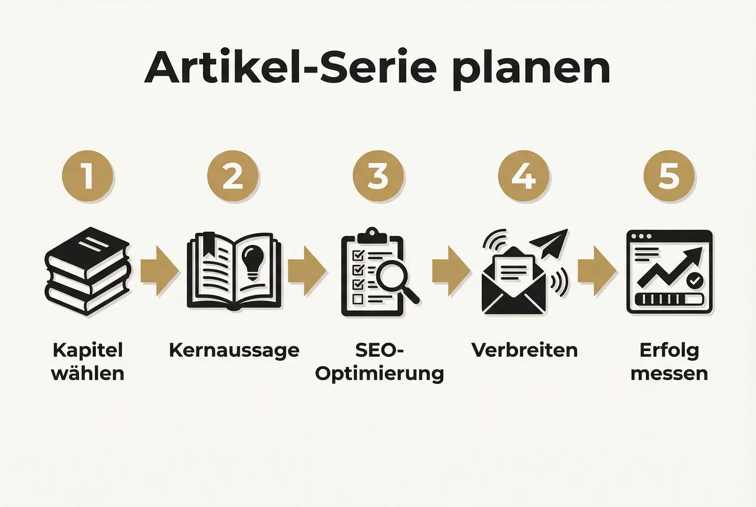 Schritt-für-Schritt: Ein klarer, nummerierter Ablauf zeigt, wie Autoren Kapitel in SEO-optimierte Blogartikel verwandeln und ihren Erfolg messen.