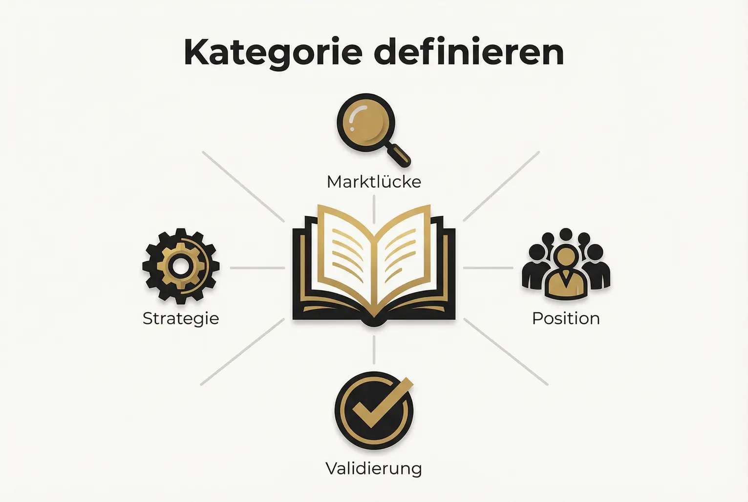 Das Konzeptbild erklärt die vier Säulen, die ein buchbasierter Kategorie-Aufbau braucht: Marktlücke, Positionierung, Validation und Strategie — visuell vernetzt um das Buch als Ursprung.