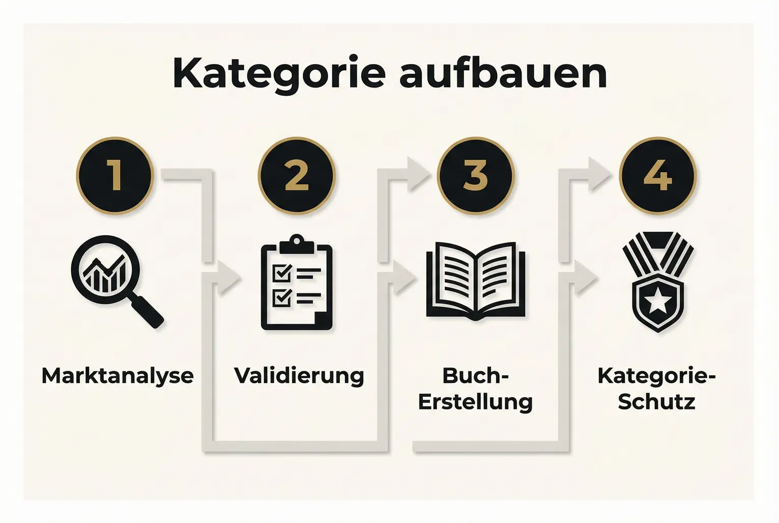 Eine klare Schritt-für-Schritt-Visualisierung, wie Autoren von der Marktanalyse über Validierung und Buchproduktion bis zur Absicherung ihrer Kategorie gelangen.