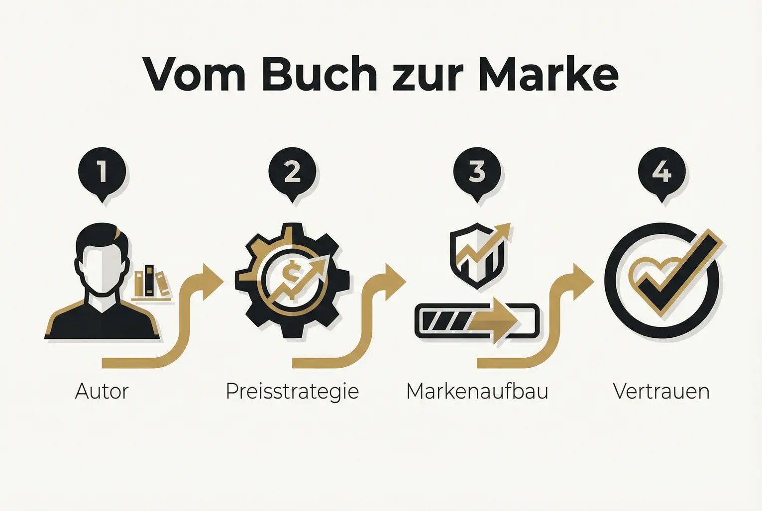Konkretisiert den Ablauf: Wie Autoren über Preisstrategie und Markenaufbau Vertrauen erzeugen — vier umsetzbare Schritte.
