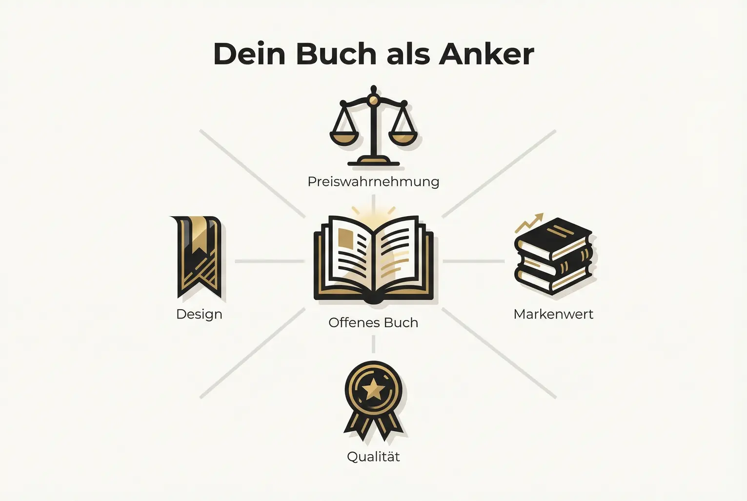 Visualisiert, wie ein hochwertig positioniertes Buch als Autoritätsanker wirkt: Verbindung von Preiswahrnehmung, Markenwert, Qualität und Design in einem Diagramm.